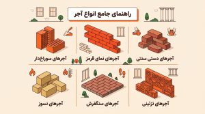 انواع آجر ساختمانی و نما شاخص