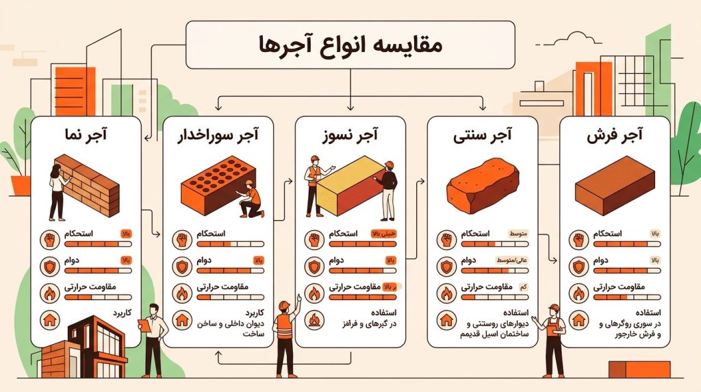 مقایسه انواع آجر ساختمانی از نظر کاربرد و مقاومت