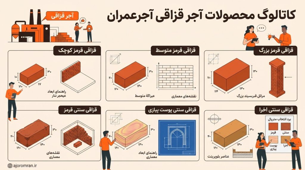 انواع آجر قزاقی تولیدی آجرعمران