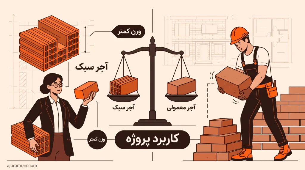 آجر سبک بهتر است یا آجر معمولی؟