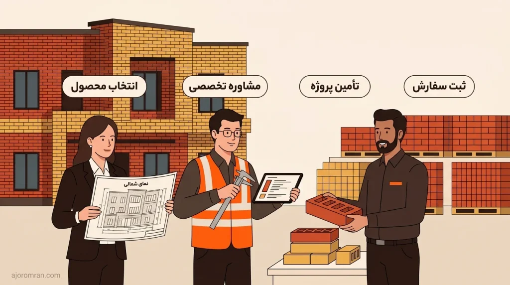 انتخاب و سفارش برای پروژه