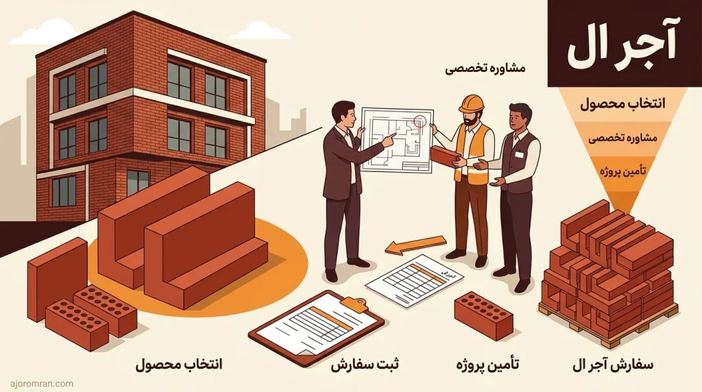 اجرای آجر ال در کنج نمای ساختمان توسط مهندس و معمار